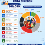 Data generasi penduduk Kota Cirebon Semester 1 2026 menunjukkan Gen Z sebagai kelompok terbesar dengan 95.319 jiwa atau 26,47 persen.
