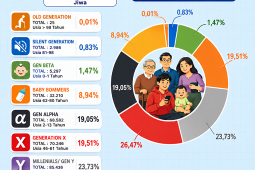 Data generasi penduduk Kota Cirebon Semester 1 2026 menunjukkan Gen Z sebagai kelompok terbesar dengan 95.319 jiwa atau 26,47 persen.