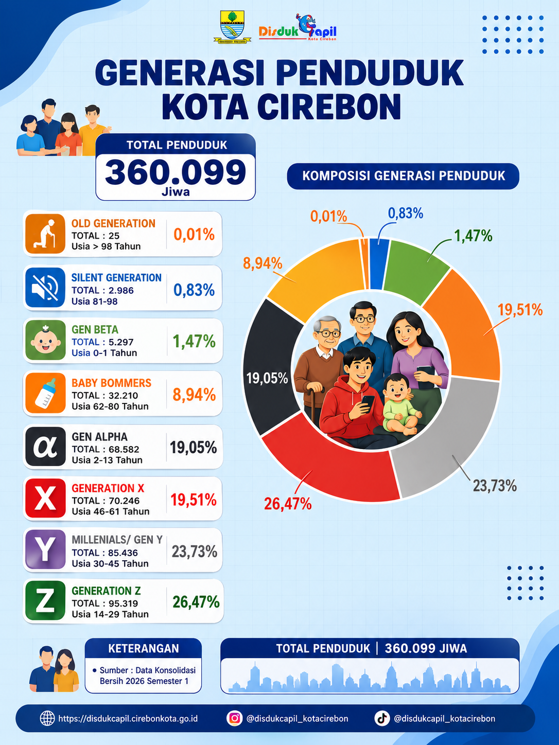 Data generasi penduduk Kota Cirebon Semester 1 2026 menunjukkan Gen Z sebagai kelompok terbesar dengan 95.319 jiwa atau 26,47 persen.